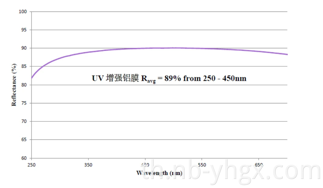 กระจก Oap แบบสะท้อนแสงนอกแกนแบบปรับแต่งเองได้